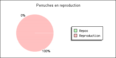 Graphique répartition de la reproduction