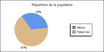 Graphique répartition de la population