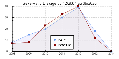 Graphique Sexe-Ratio Elevage