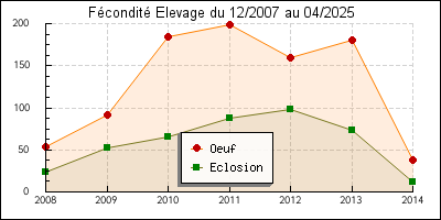 Graphique Fécondité Elevage